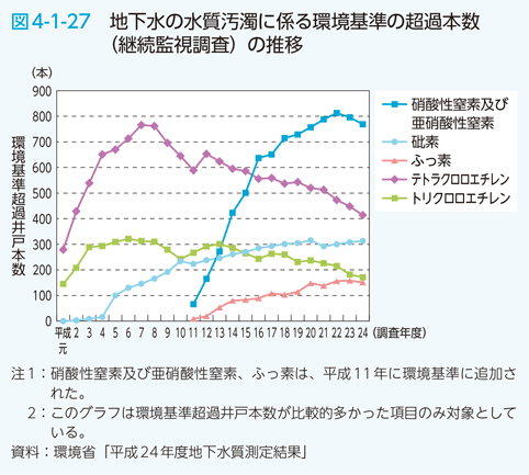 図4-1-27　地下水の水質汚濁に係る環境基準の超過本数（継続監視調査）の推移