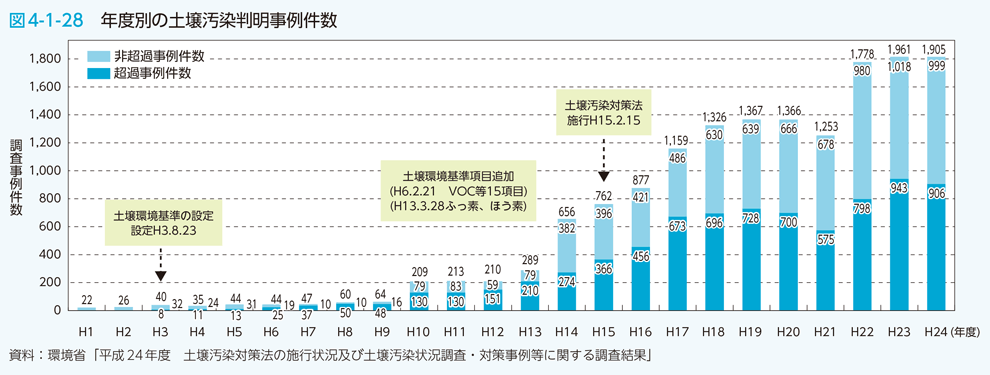 図4-1-28　年度別の土壌汚染判明事例件数