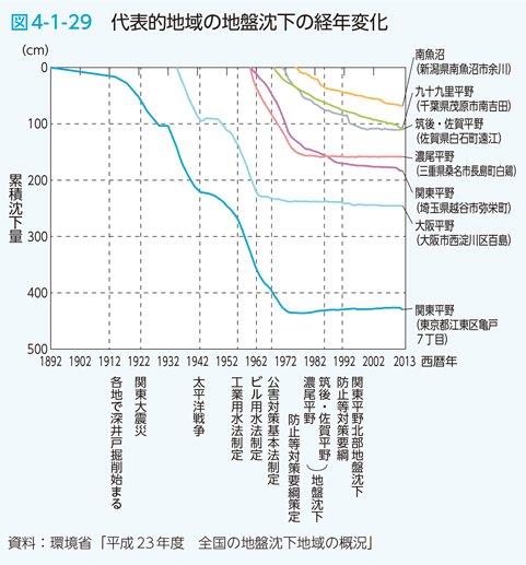 図4-1-29　代表的地域の地盤沈下の経年変化