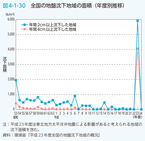 図4-1-30　全国の地盤沈下地域の面積（年度別推移）