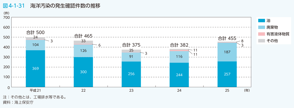 図4-1-31　海洋汚染の発生確認件数の推移