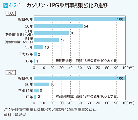 図4-2-1　ガソリン・LPG乗用車規制強化の推移