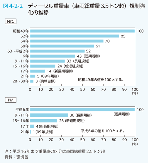 図4-2-2　ディーゼル重量車（車両総重量3.5t超）規制強化の推移