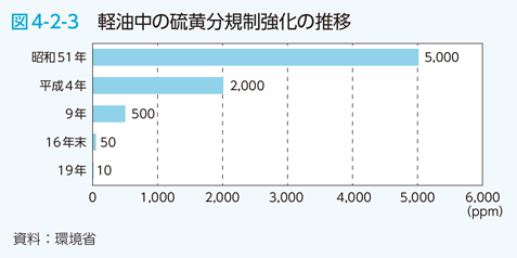 図4-2-3　軽油中の硫黄分規制強化の推移