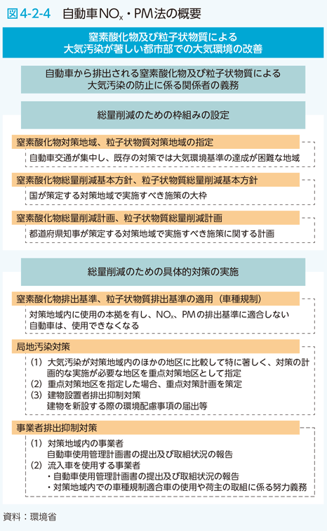 図4-2-4　自動車NOx・PM法の概要