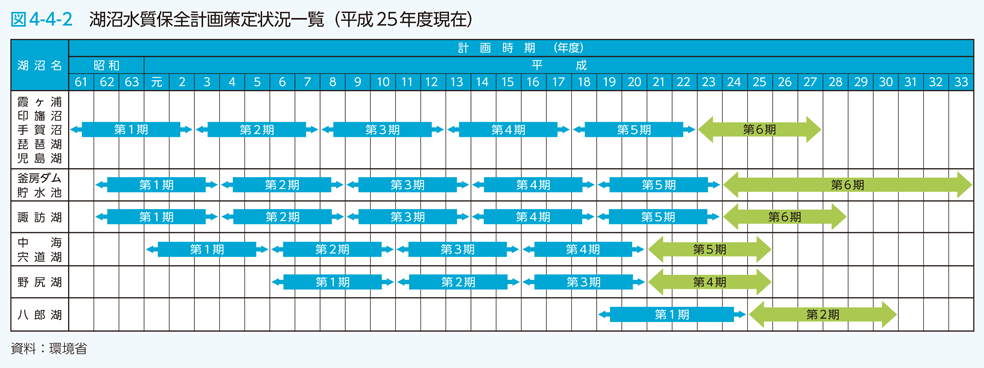 図4-4-2　湖沼水質保全計画策定状況一覧（平成25年度現在）