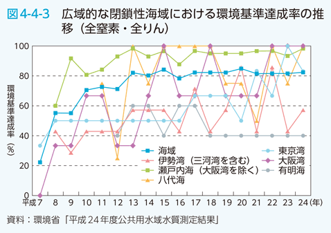 図4-4-3　広域的な閉鎖性海域における環境基準達成率の推移（全窒素・全りん）