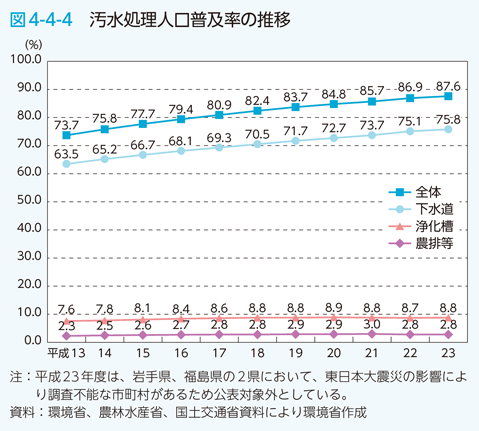 図4-4-4　汚水処理人口普及率の推移