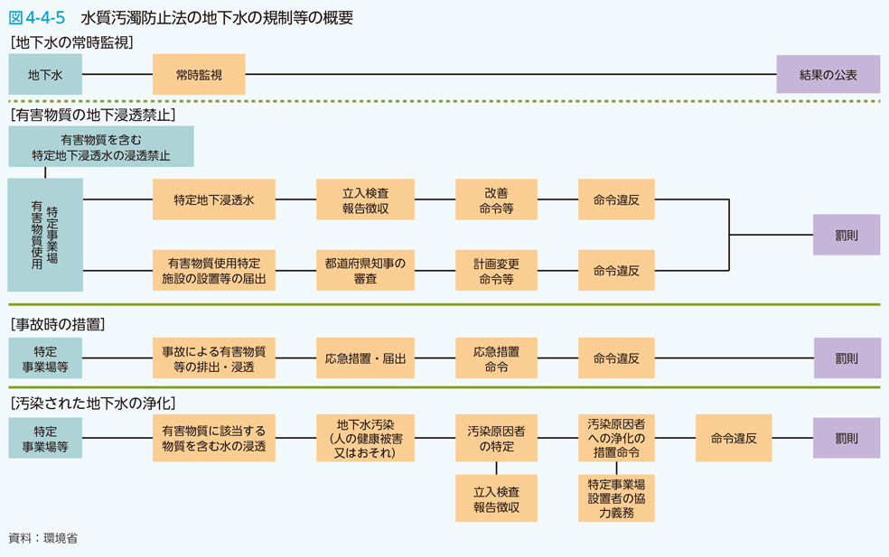 図4-4-5　水質汚濁防止法の地下水の規制等の概要