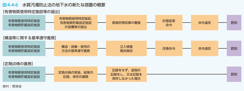 図4-4-6　水質汚濁防止法の地下水の新たな措置の概要