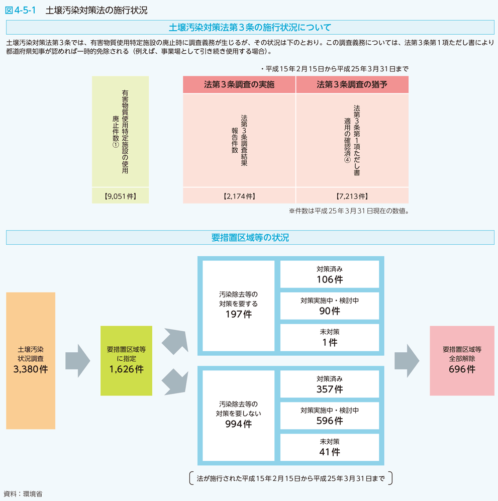 図4-5-1　土壌汚染対策法の施行状況