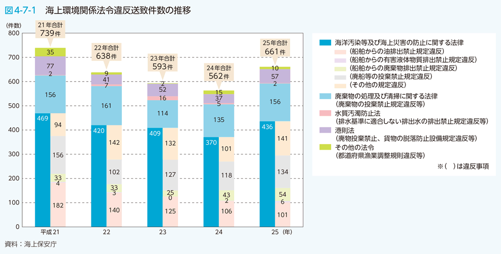 図4-7-1　海上環境関係法令違反送致件数の推移