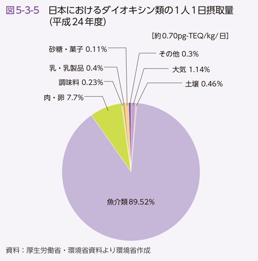 図5-3-5　日本におけるダイオキシン類の1人1日摂取量（平成24年度）