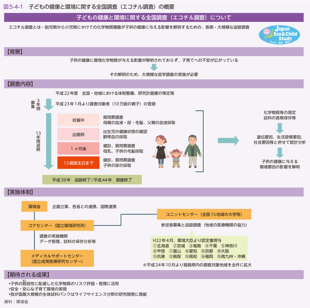 図5-4-1　子どもの健康と環境に関する全国調査（エコチル調査）の概要