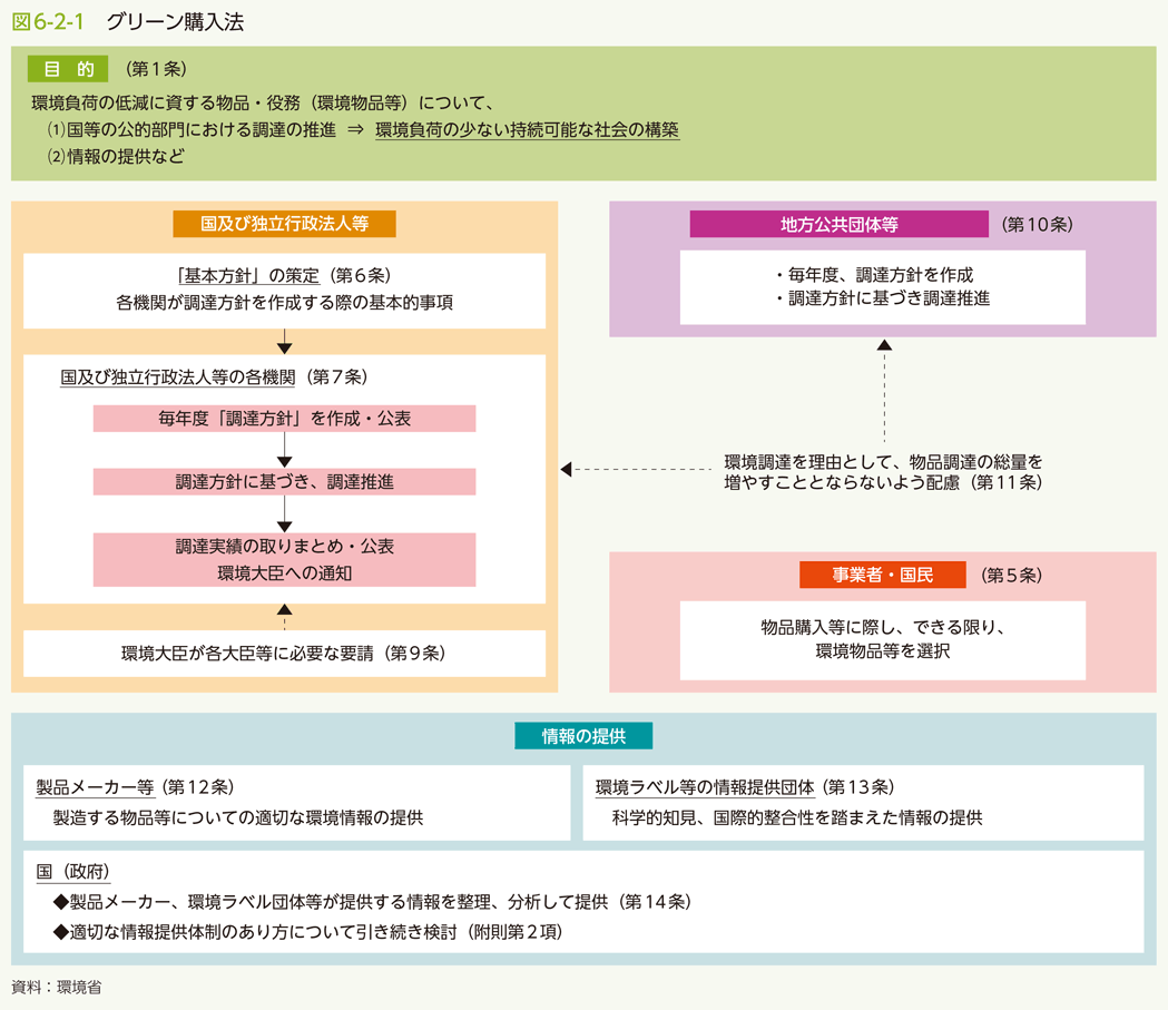 図6-2-1　グリーン購入法