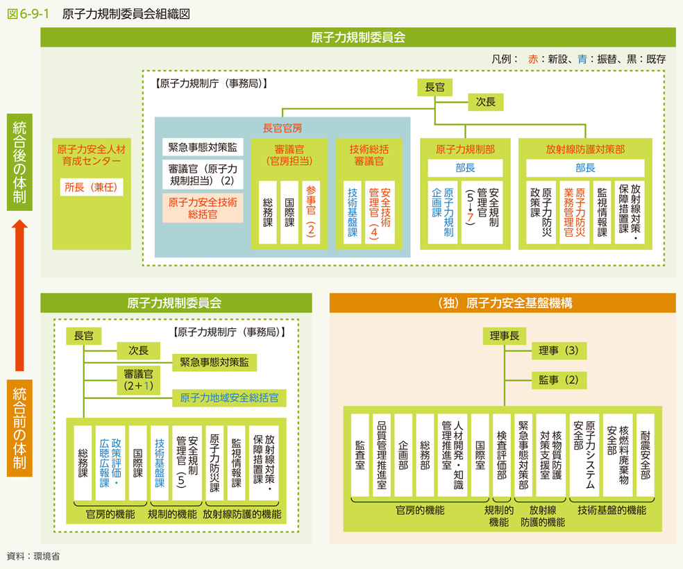 図6-9-1　原子力規制委員会組織図