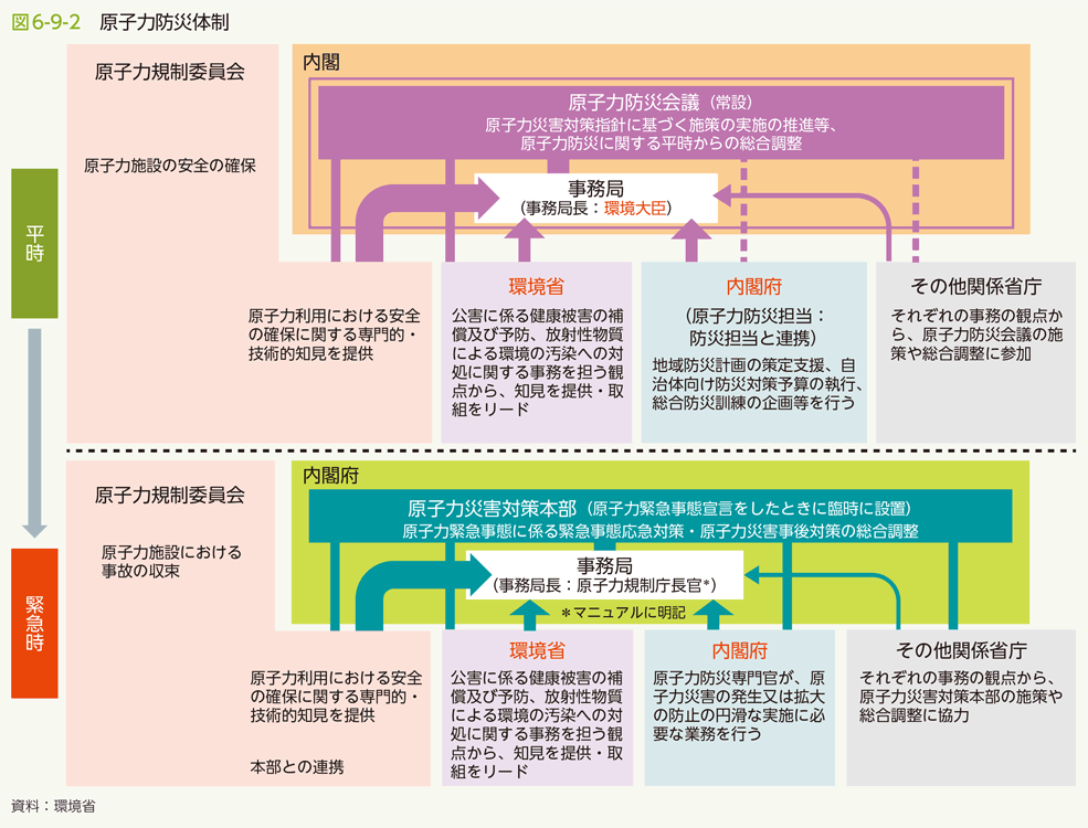 図6-9-2　原子力防災体制