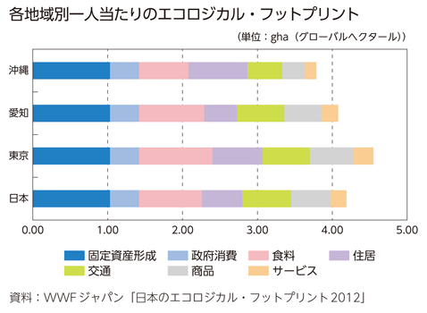 各地域別一人当たりのエコロジカル・フットプリント