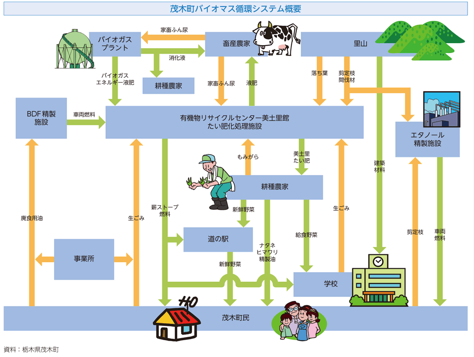 茂木町バイオマス循環システム概要