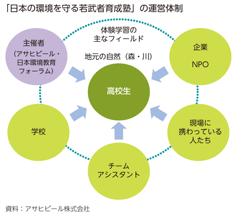 「日本の環境を守る若武者育成塾」の運営体制