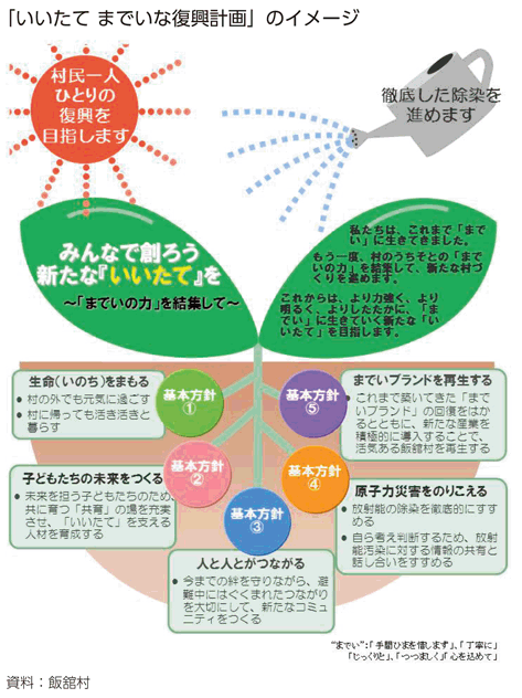 「いいたて までいな復興計画」のイメージ