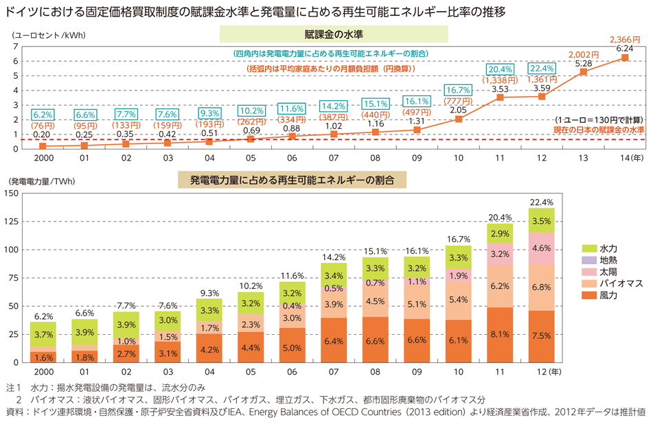 ドイツにおける固定価格買取制度の賦課金水準と発電量に占める再生可能エネルギー比率の推移