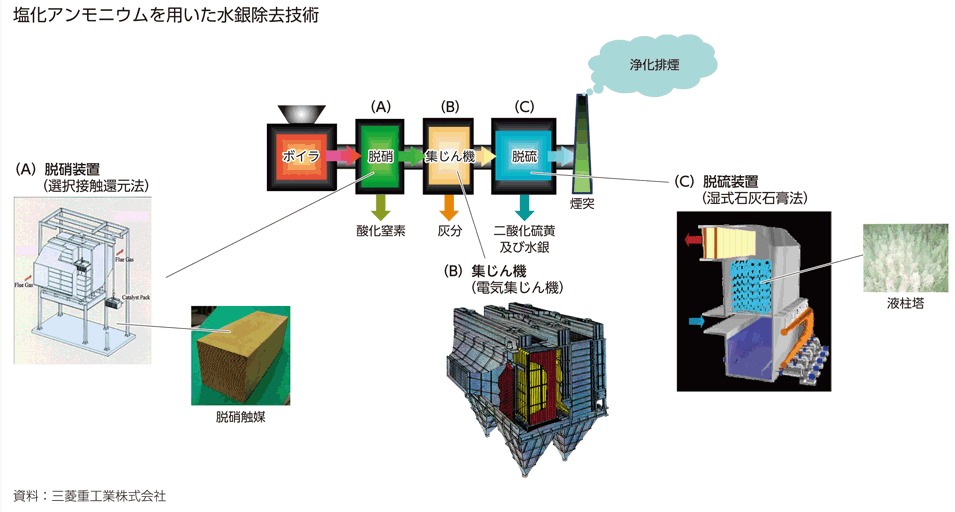 塩化アンモニウムを用いた水銀除去技術