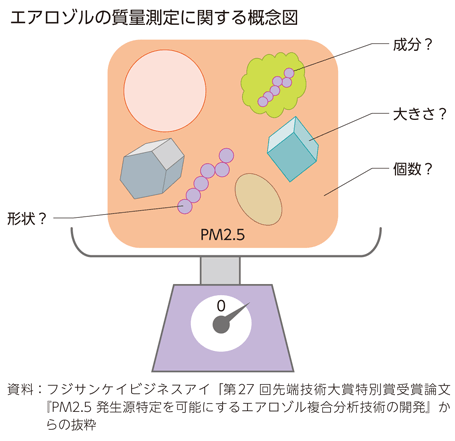 エアロゾルの質量測定に関する概念図