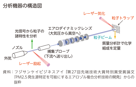 分析機器の構造図