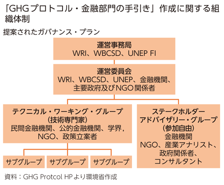 「GHGプロトコル・金融部門の手引き」作成に関する組織体制