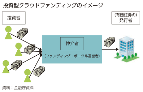 投資型クラウドファンディングのイメージ