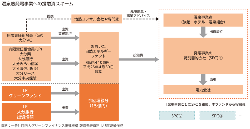 温泉熱発電事業への投融資スキーム