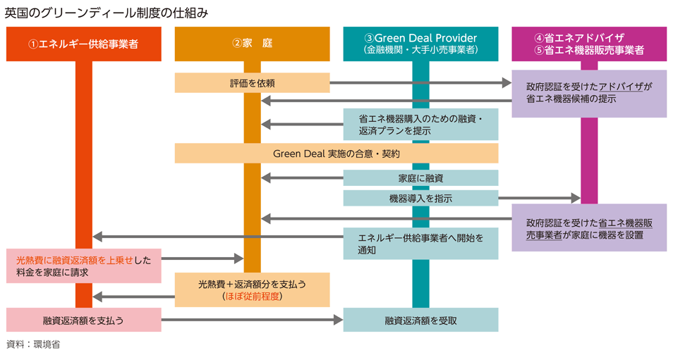 英国のグリーンディール制度の仕組み