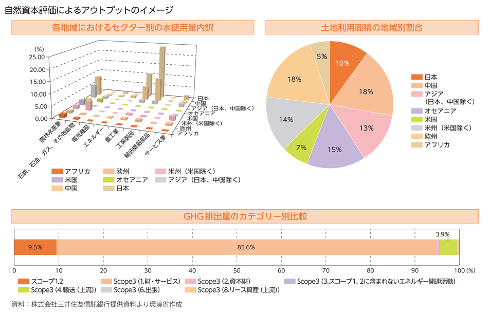 自然資本評価によるアウトプットのイメージ