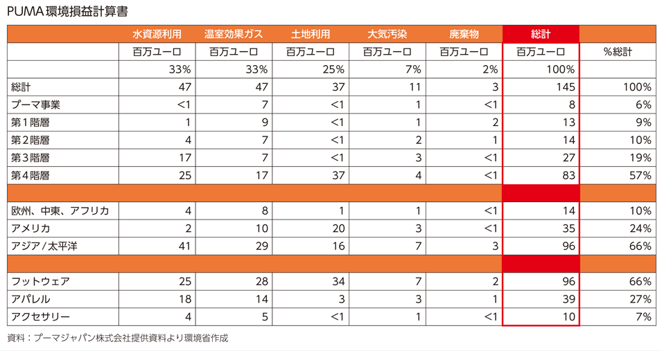 PUMA環境損益計算書