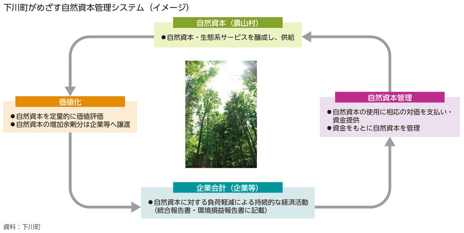 下川町がめざす自然資本管理システム（イメージ）