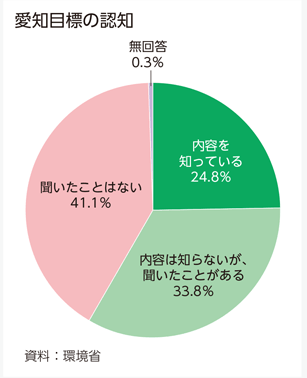 愛知目標の認知