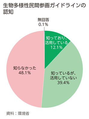 生物多様性民間参画ガイドラインの認知