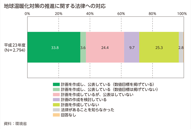 地球温暖化対策の推進に関する法律への対応