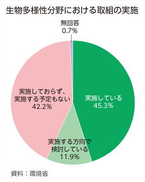 生物多様性分野における取組の実施