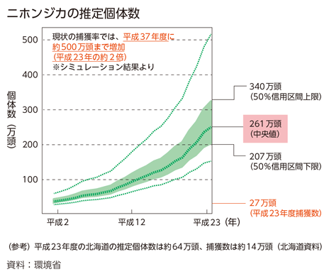 ニホンジカの推定個体数