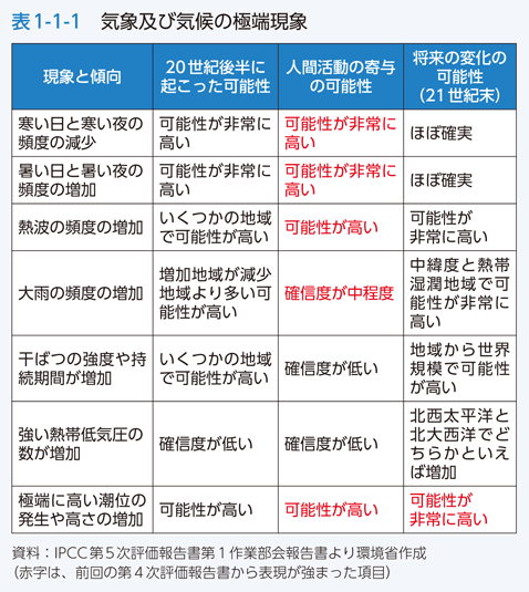 表1-1-1　気象及び気候の極端現象