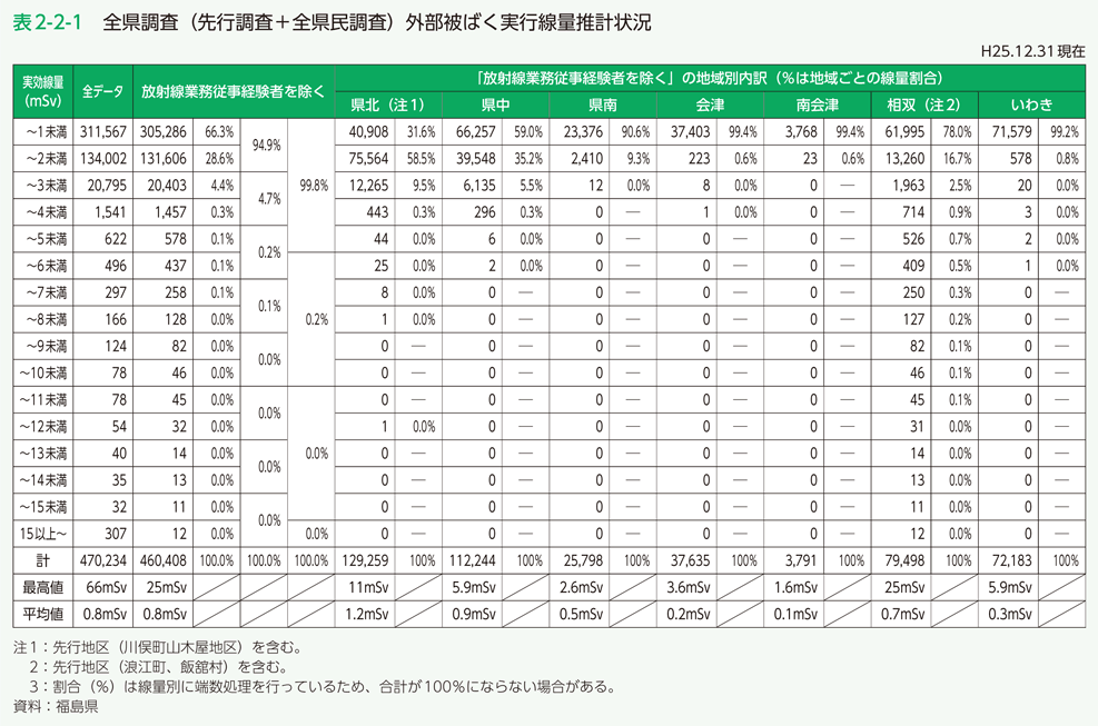 表2-2-1　全県調査（先行調査＋全県民調査）外部被ばく実行線量推計状況