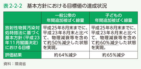 表2-2-2　基本方針における目標値の達成状況