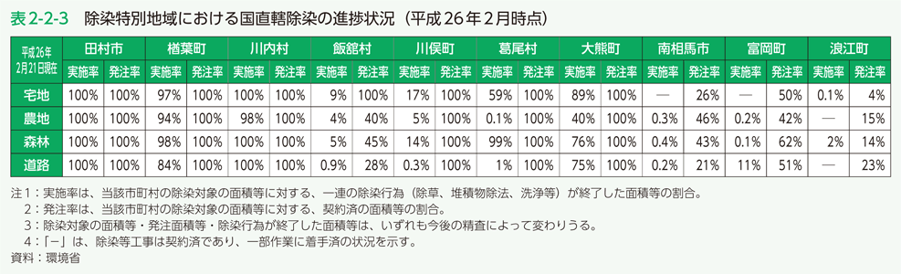 表2-2-3　除染特別地域における国直轄除染の進捗状況（平成26年2月時点）