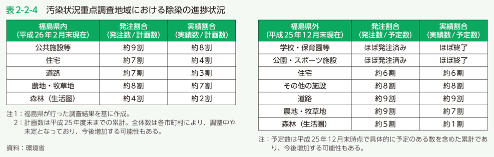 表2-2-4　汚染状況重点調査地域における除染の進捗状況