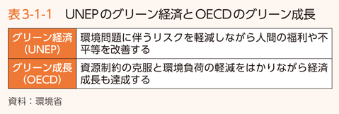 表3-1-1　UNEPのグリーン経済とOECDのグリーン成長