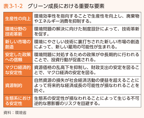 表3-1-2　グリーン成長における重要な要素