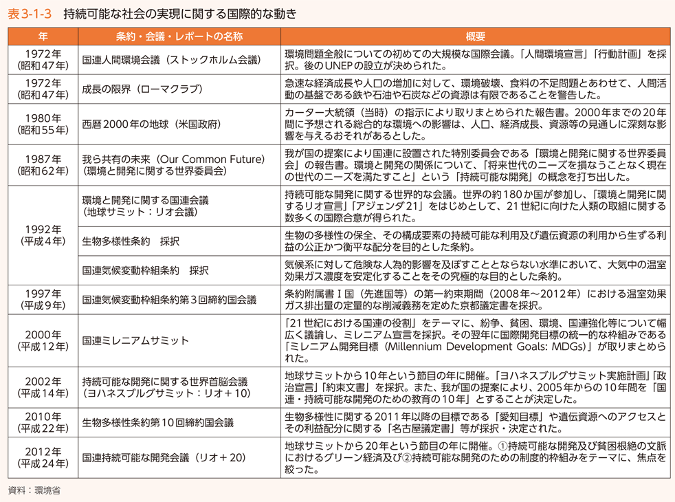 表3-1-3　持続可能な社会の実現に関する国際的な動き