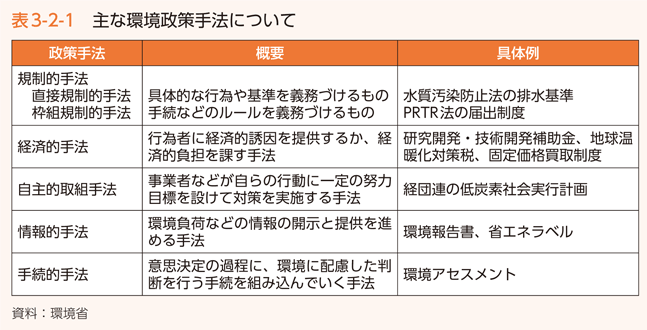 表3-2-1　主な環境政策手法について